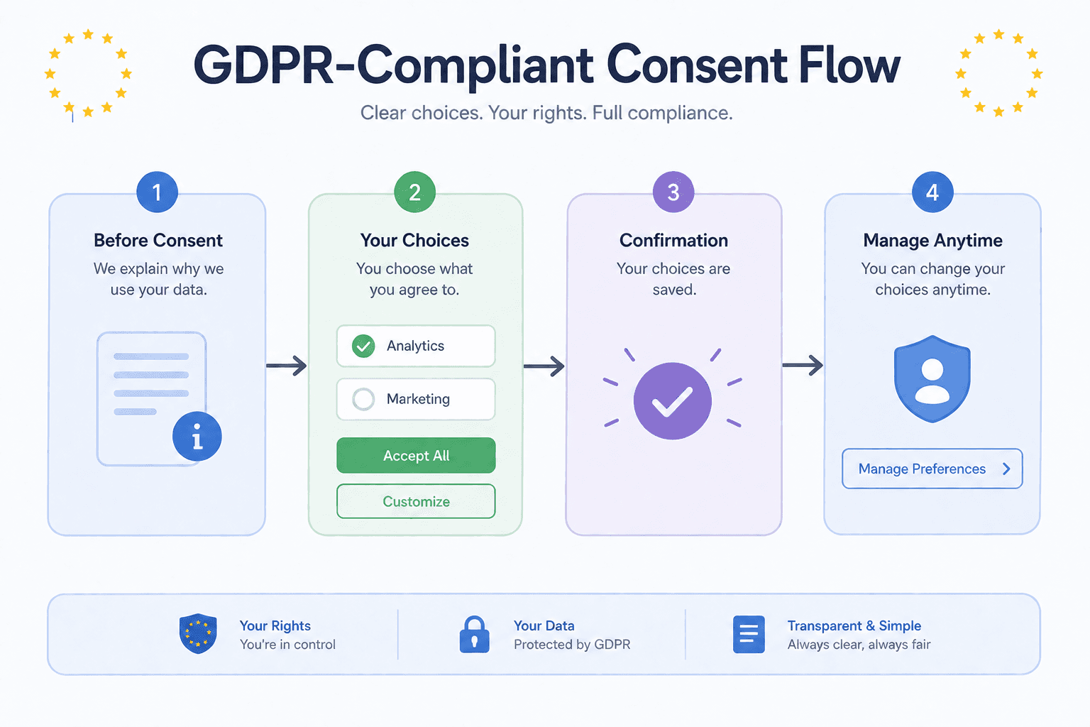GDPR-Compliant Consent Flow