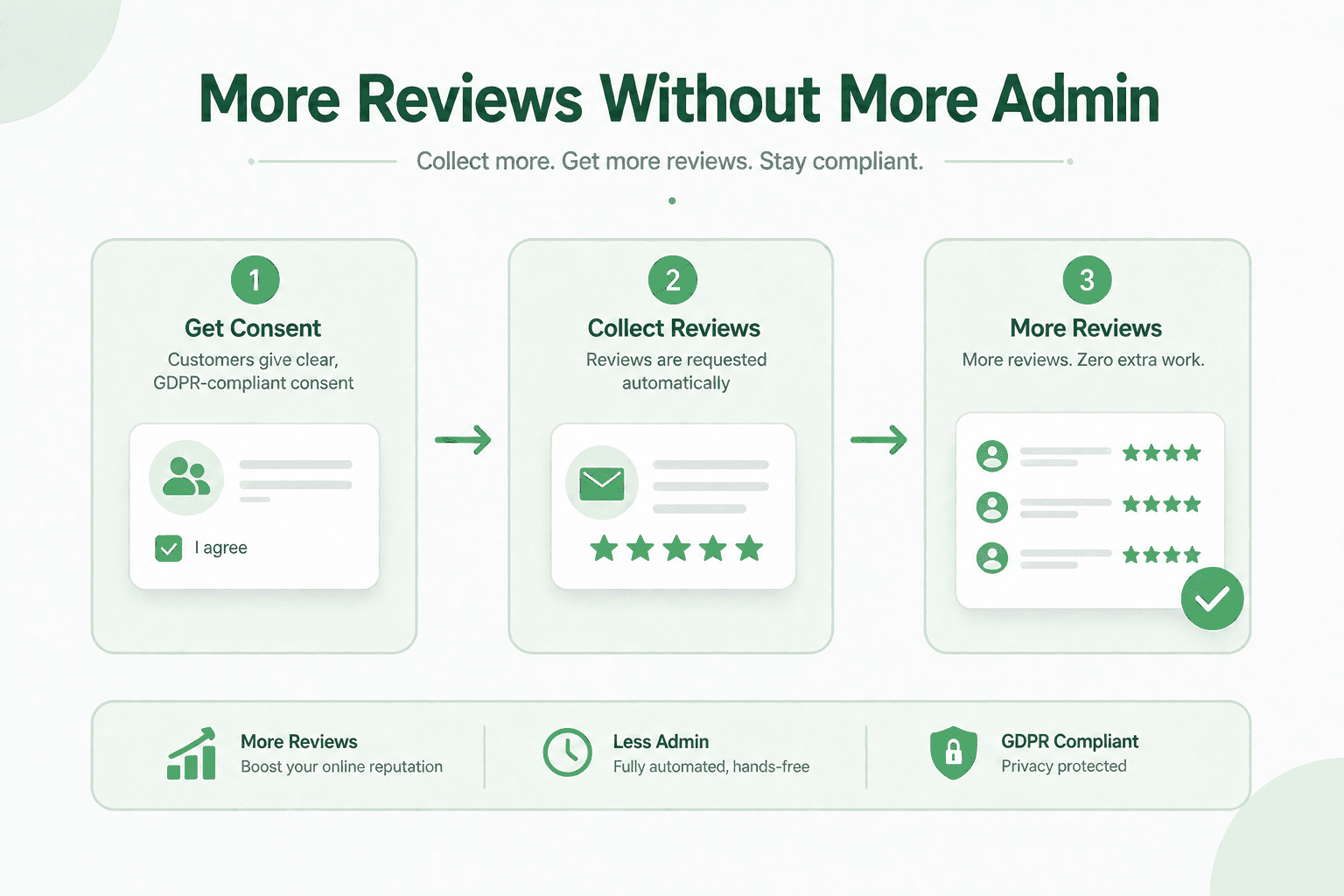 More Reviews Without More Admin
