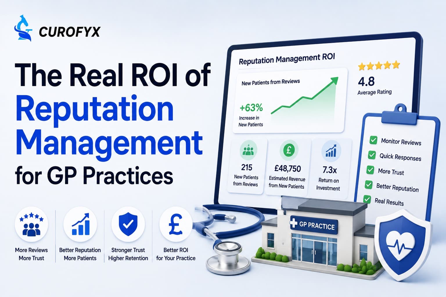 The Real ROI of Reputation Management for a 5-GP Practice