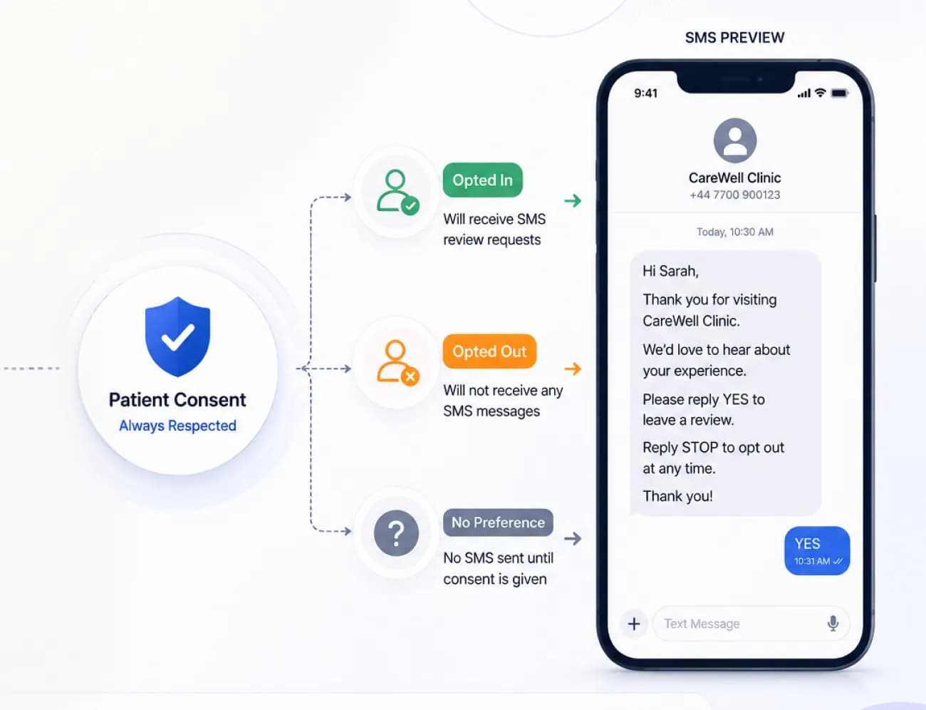 Consent-Aware SMS Communication